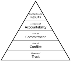 five dysfunctions of a team assessment