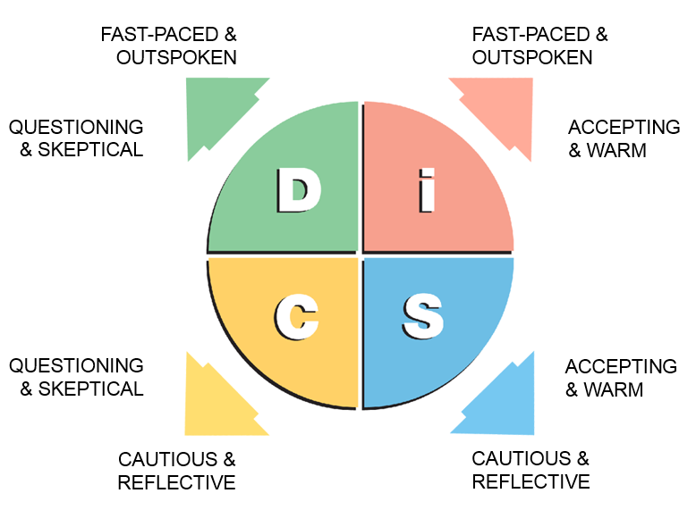 what is meant by a disc behavioral assessment?